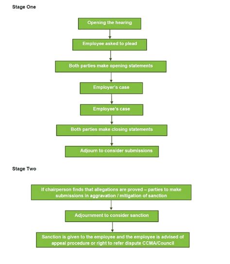 Stages In A Formal Disciplinary Hearing Sme Labour Support By Ccma And Busa