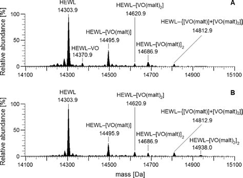 Deconvoluted ESI MS Spectra Recorded On The System Containing BMOV