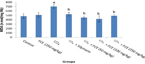 Effect Of Fce And Silymarin On The Erythrocytes Malondialdehyde Mda