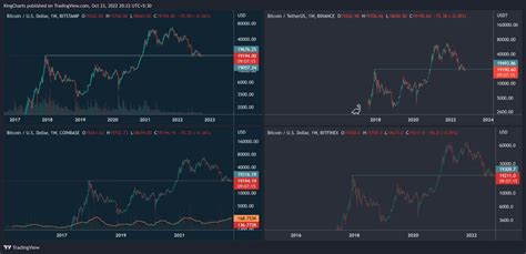 Kings Charts On Twitter BTC All Major Exchange Charts