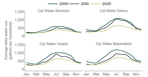 Groundwater And Urban Growth In The San Joaquin Valley Public Policy