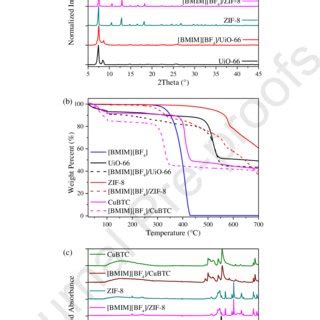 A Xrd Patterns B Tga Curves C Ftir Spectra Of Bmim Bf Mof