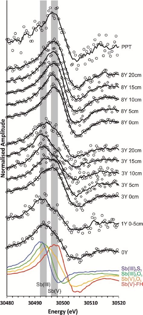 Sb K Edge First Derivative Xanes Spectra Collected From Tailings