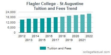 Flagler College - St Augustine Tuition and Fees