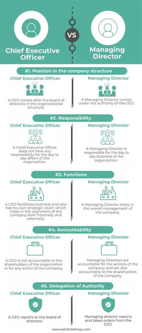 Ceo Vs Managing Director Top 5 Differences With Infographics Ceo