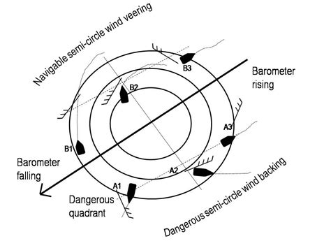 Cyclone Labelled Diagram