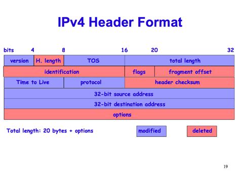 Ipv4 Header Format Vs Ipv6 What Why How