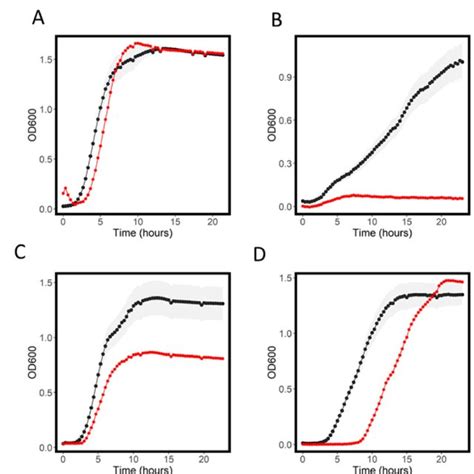 Growth Curves For Wt Black And ∆acrb Red In Lb A Azithromycin