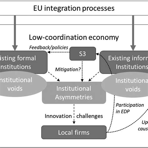 Conceptual Framework Source Authors Elaboration Download Scientific Diagram