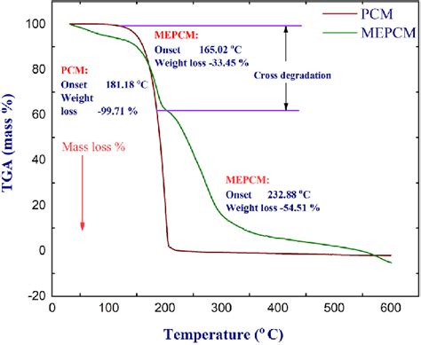 Thermogravimetric Analysis TGA Curves Of The Phase Change Material