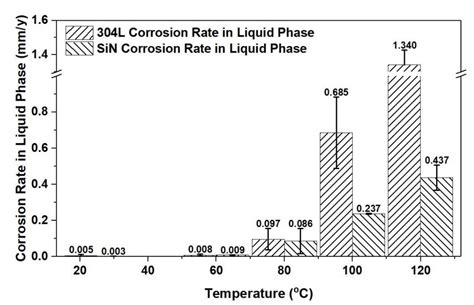 Metals Free Full Text Comparison Of The Three Phase Corrosion