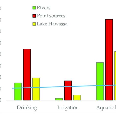 Summary Of Results For Weighted Arithmetic Water Quality Index For