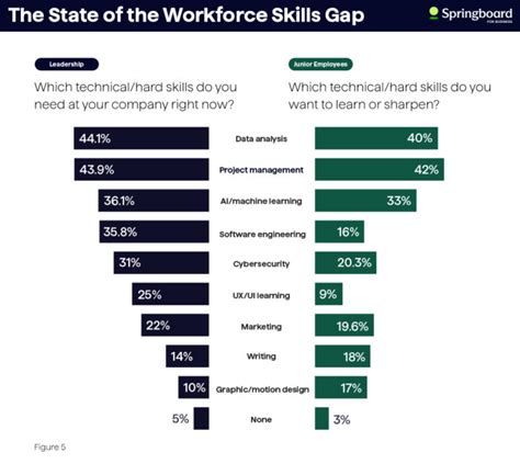 Workforce Skills Gap Trends Survey Report