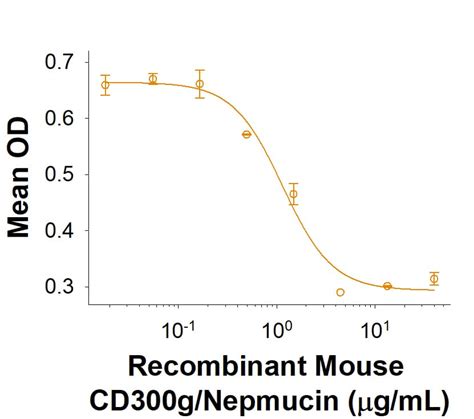 Recombinant Mouse CD300g Nepmucin Fc Chimera Protein CF 10801 NE