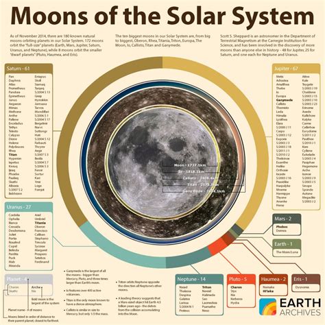 Moons of the Solar System | Solar system, Our solar system, Solar