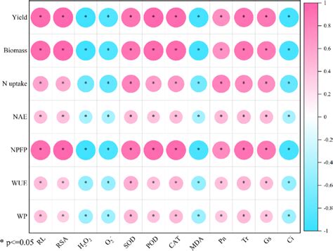 Pearsons Correlation Coefficients Between Antioxidant Enzyme