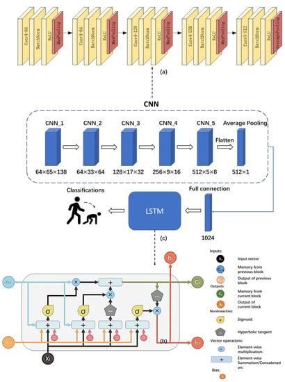 Sensors Free Full Text Multi Sensor Data Fusion And Cnn Lstm Model