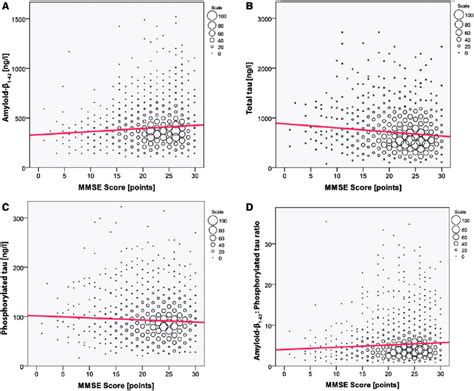 Biomarkers And Mmse Scores In Alzheimer S Disease Late Onset