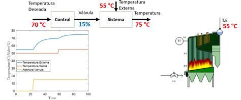 Lazo Abierto Y Lazo Cerrado [sistemas De Control ]