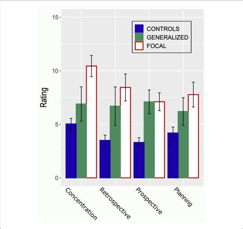 The Figure Shows Ratings Provided By A Control Group N 28 And Two Download Scientific