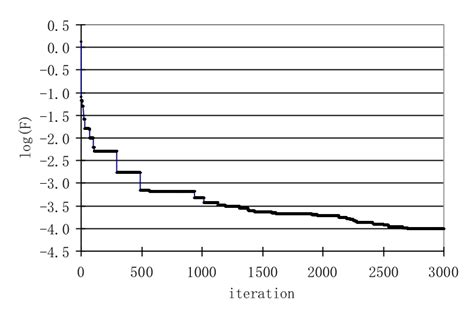 Objective Function Vs Iteration For Case 2 Fourth Search Download