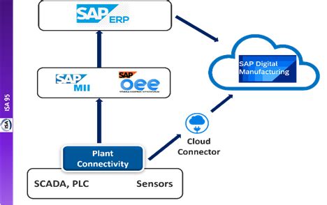 SAP Manufacturing Integration and Intelligence Solutions