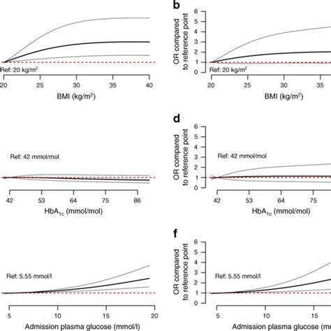 Sex And Age Adjusted Ors For The Main Outcome And For Death Using