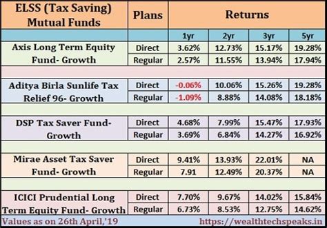 Best Elss Funds To Invest In 2019 Invest Walls