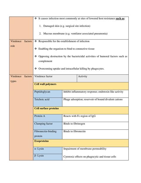 Solution Staphylococcus Aureus Detailed Note With Tables And Diagrams