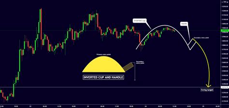 Bitcoin Inverted Cup And Handle Formation For Bitstamp Btcusd By