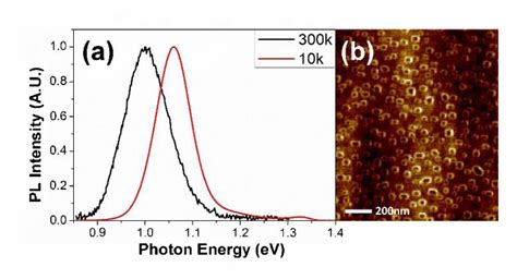 Figure 1 From Positioning Effect Of Type II GaSb GaAs Quantum Ring