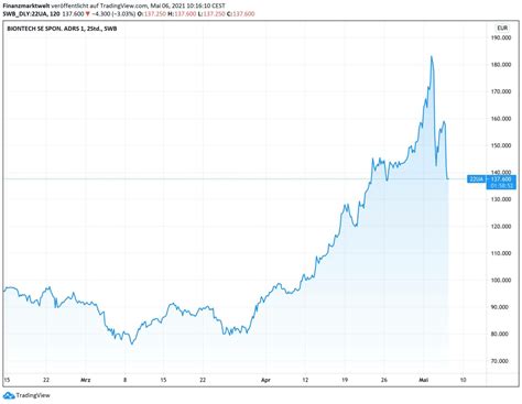 Biontech Aktie Mit Potenzial Achtung Es Wird Doppelt Spannend