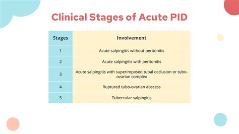 Pelvic Inflammatory Disease Acute And Subclinical Infection Of The