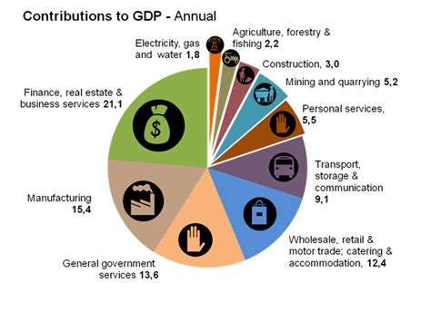 Gross Domestic Product Gdp Figures Released Statistics South Africa