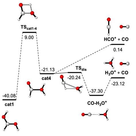 E Zpe Anh Energy Profiles In Kcal Mol For The Reactions Of