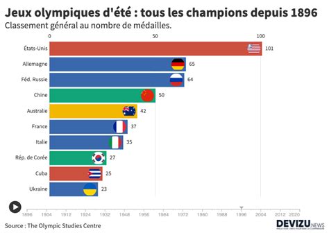 Jo Classement Par Nation Amalie Barbara