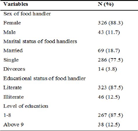 Table 1 From Magnitude Of Hygienic Practices And Its Associated Factors