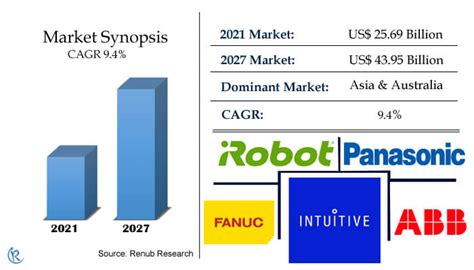 Industrial Robotics Market Size Global Forecast 2022 2027