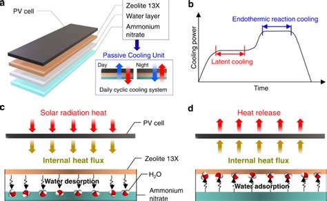 Self Recovering Passive Cooling Utilizing Endothermic Reaction Of