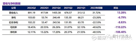 2022年万华化学半年报解读 逐级回落 万华化学 2022年的半年报发布得挺早的。二季报的数据并不理想，不过在意料中，不出意外。二、财报数据