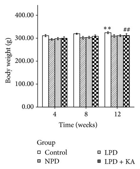 Body Weight Urinary Protein And Biochemical Parameters In The