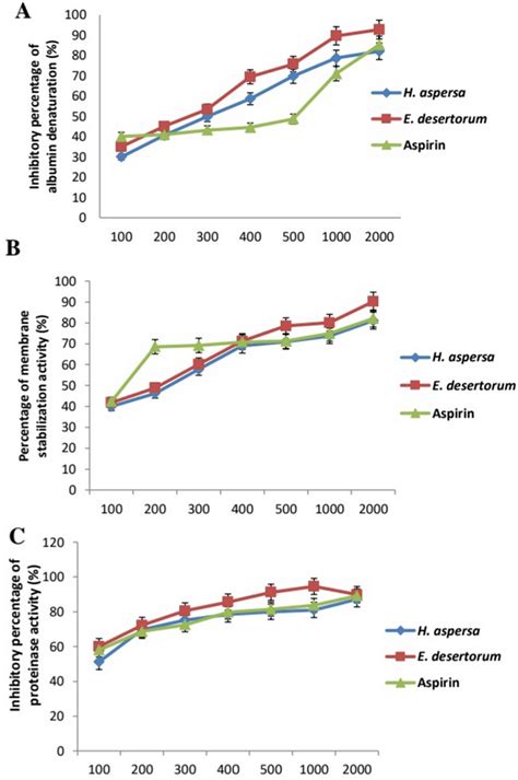 Anti Inflammatory Activities Of Mes Of Both Snails Compared To Aspirin