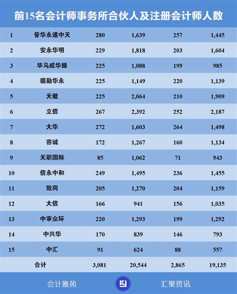 截至2022年12月31日，排名前15大会计师事务所合伙人数量及注册会计师人数手机新浪网