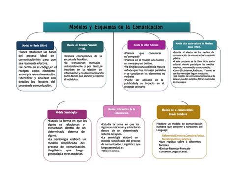 Mapa Conceptual De Modelos Y Esquemas De Comunicación Ppt