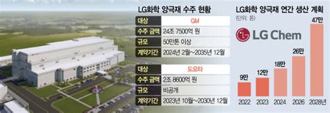 Lg화학 Gm과 25조 빅딜 도요타 이어 Gm까지고객 다변화로 올 양극재 40 성장 서울경제