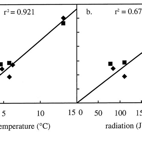 Fits Of Two Models Relating The Light Saturated Co 2 Assimilation Rate