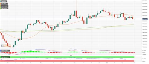 Gold Price Forecast: XAU/USD declines ahead of packed Thursday