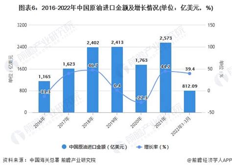 2022年1 3月中国原油行业产量规模及进口数据统计 一季度原油产量突破5000万吨数据汇前瞻数据库