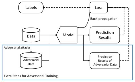 Algorithms Free Full Text Adversarial Training Methods For Deep