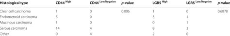 Frequencies Of Stem Cell Expressing Cd And Lgr Markers By